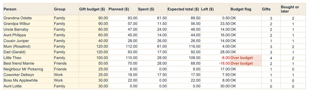 People tab with each person's group and gift budget in cream input cells, and the calculated totals