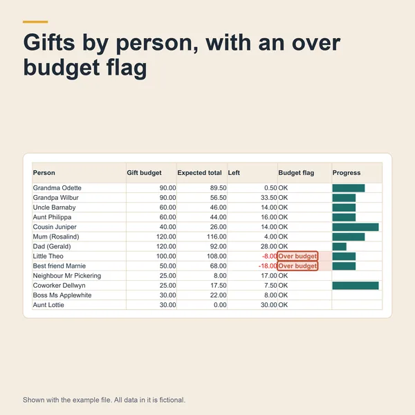 Gift tracker: gifts by person with an over budget flag
