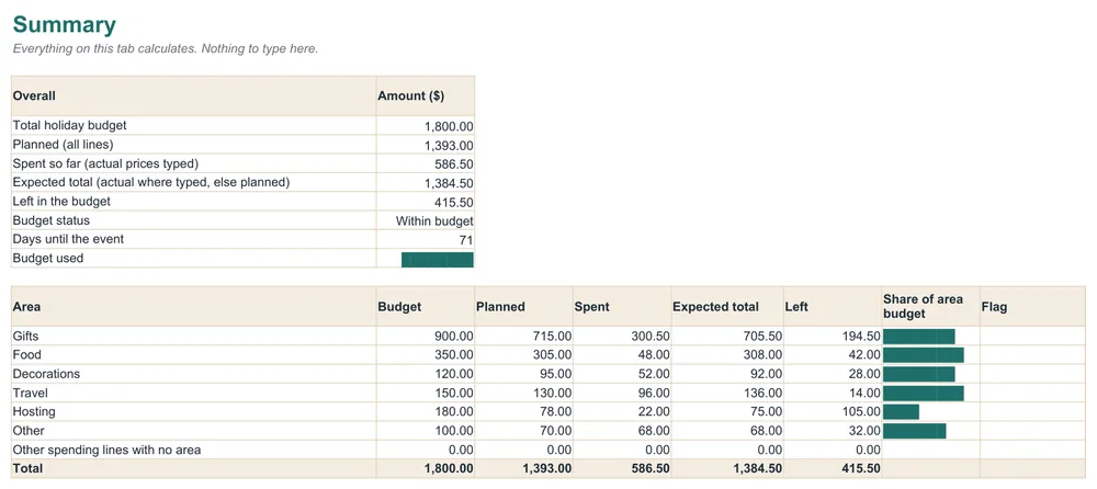 Summary with the total budget, planned, spent and expected amounts, and a table of budget and spending for each area