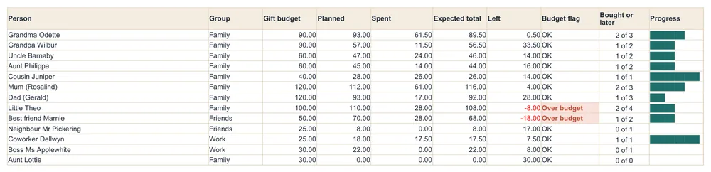 Summary per person with gift budget, planned, spent, left, a budget flag and a progress bar, two people over budget in red