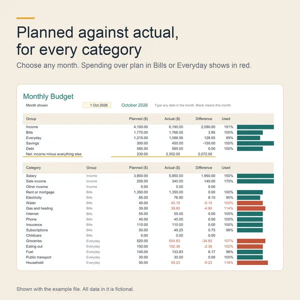 Monthly Budget: planned against actual for every category